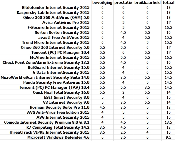 Tabel virusscanners februari 2015